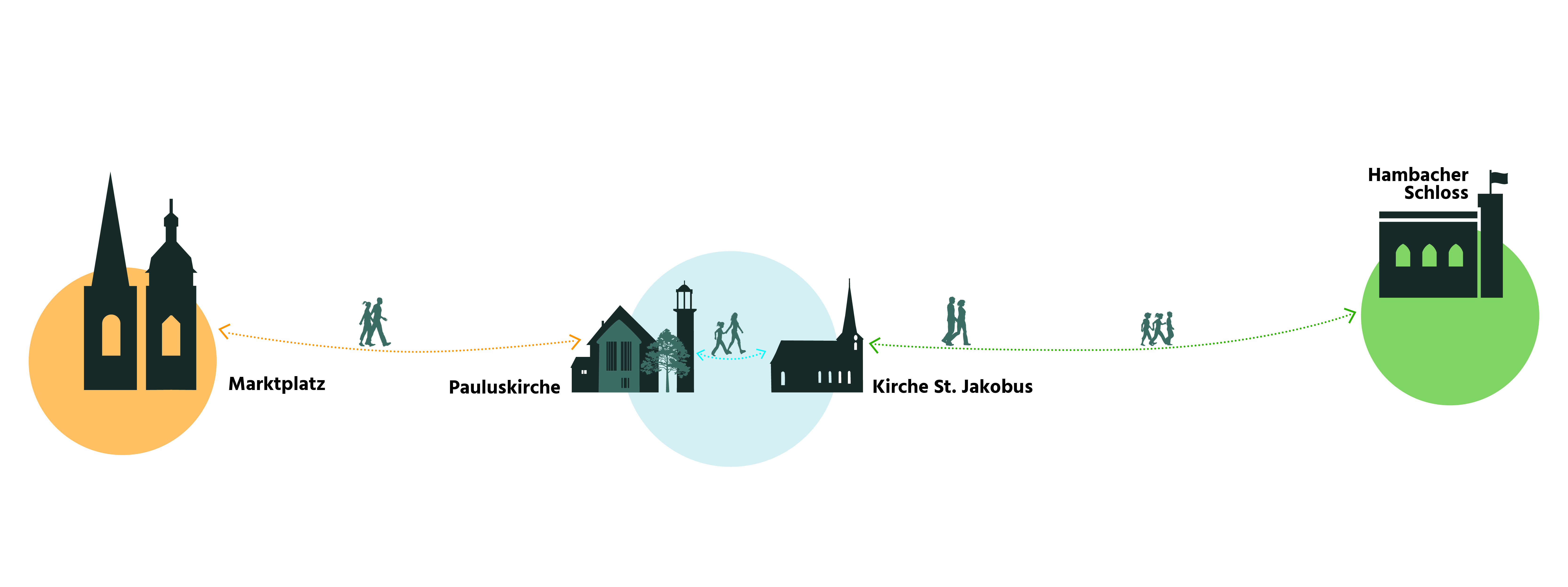Bild vergrößern: Der Freiheitsweg führt vom historischen Marktplatz über die Stationen Pauluskirche, Kirche St. Jakobus zum Hambacher Schloss und wieder zurück. 