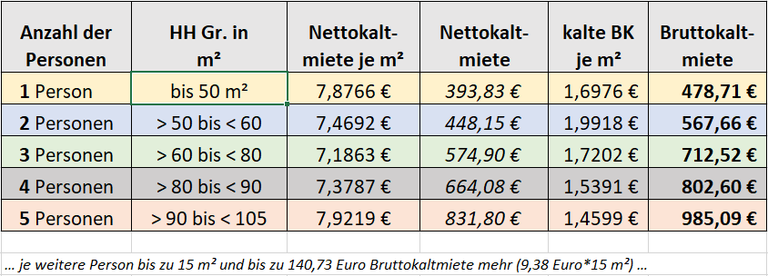 Bild vergrößern: Richtwerte der Kosten der Unterkunft gemäß "Schlüssigem Konzept" der Stadt Neustadt an der Weinstraße ab 01.08.2023