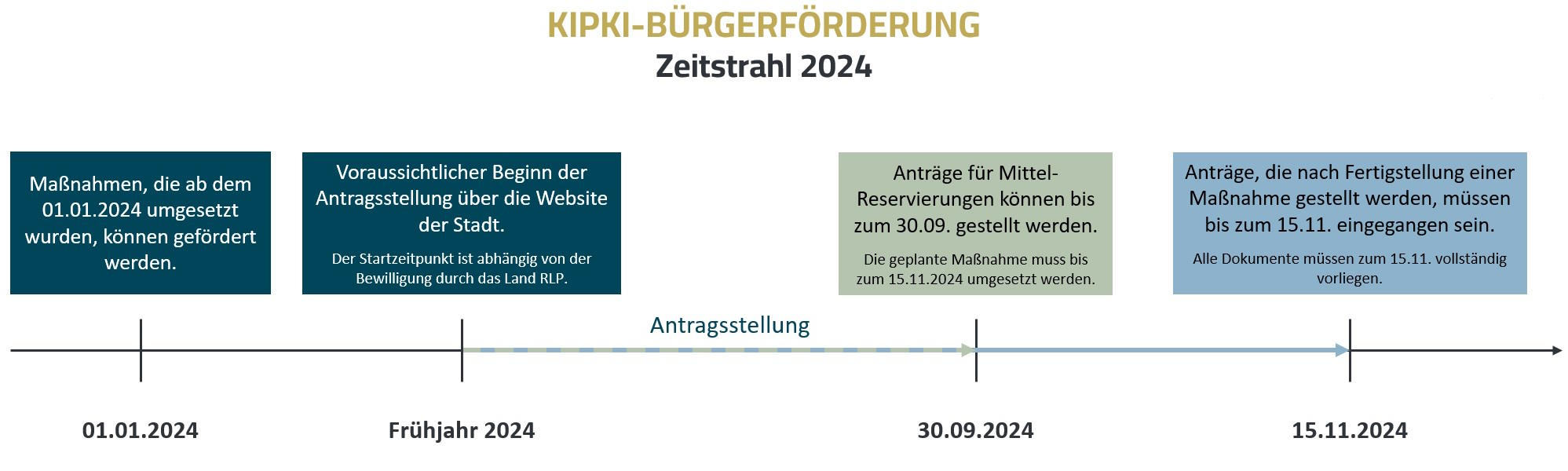 Bild vergrößern: Zeitstrahl Ablauf KIPKI-Bürgerförderung 2024