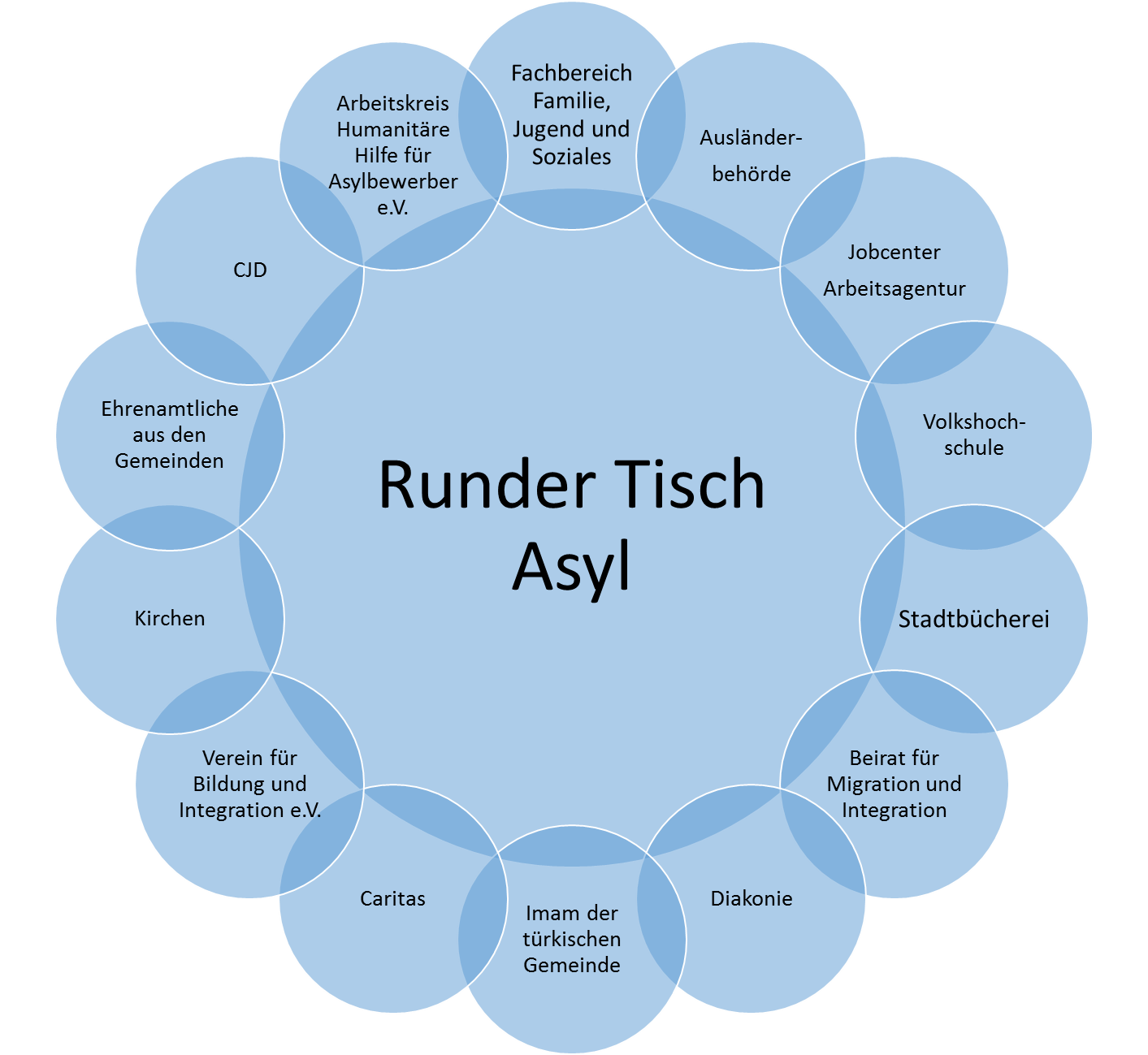 Bild vergr&ouml;&szlig;ern: Institutionen vom Runden Tisch Asyl