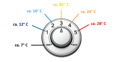Bild vergr&ouml;&szlig;ern: Das Bild zeigt die Temperaturangaben zu jeder Stufe der Thermostates.
Stufe min. beziehungsweise Schneeflocke entspricht ca. 7 Grad Celsius.
Stufe 1 entspricht ca. 12 Grad Celsius.
Stufe 2 entspricht ca. 16 Grad Celsius.
Stufe 3 entspricht ca. 20 Grad Celsius.
Stufe 4 entspricht ca. 24 Grad Celsius.
Stufe 5 entspricht ca. 28 Grad Celsius.