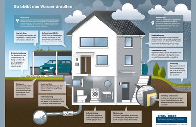 Bild vergr&ouml;&szlig;ern: Infografik „So bleibt das Wasser draußen“ des Umweltbundesamtes