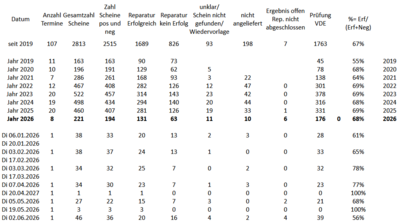 Bild vergr&ouml;&szlig;ern: Statistik Reparatur Cafe Q2-2026